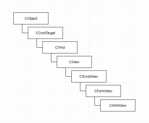 CHtmlView类的继承关系