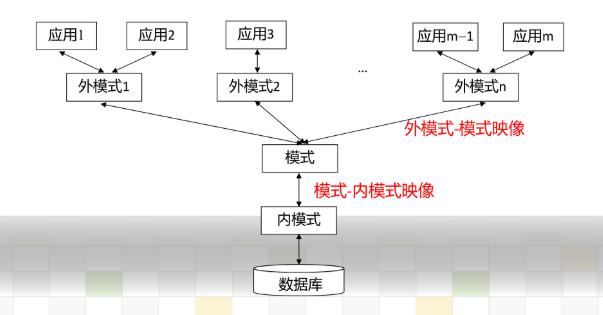 数据库系统的内部结构